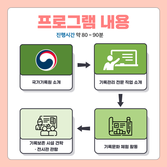프로그램 내용  진행시간 약 80 ~ 90분 국가기록원 소개 - 기록관리 전문 직업 소개 - 기록문화 체험 활동 - 기록보존 시설 견학·전시관 관람