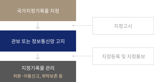 국가지정기록물 지정 → 지정고시 → 관보 또는 정보통신망 고지 → 지정등록 및 지정통보 → 지정기록물 관리(처분·이동신고, 위탁보존 등)