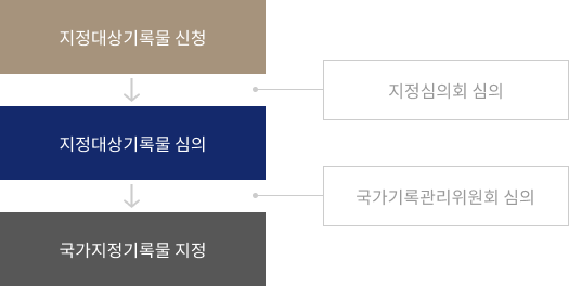 지정대상기록물 신청 → 지정심의회 심의 → 지정대상기록물 심의 → 국가기록관리위원회 심의 → 국가지정기록물 지정