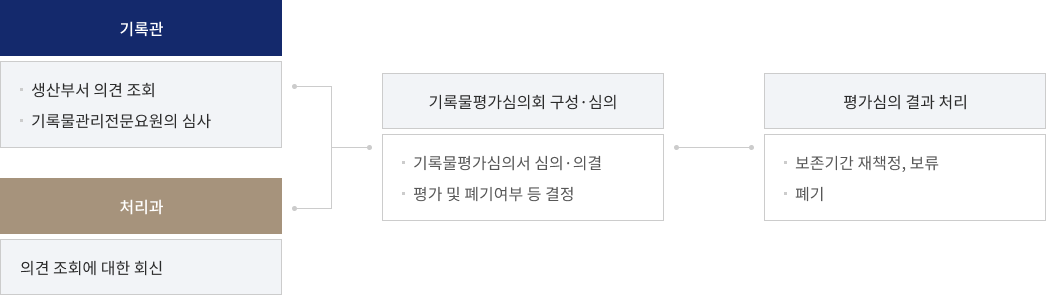 기록물 평가절차 - 자세한 내용은 텍스트 설명