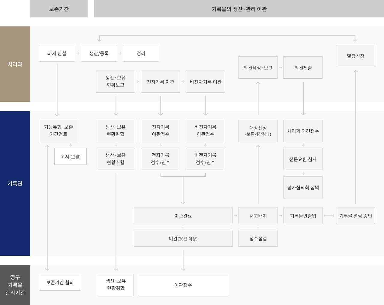 기록관의 주요업무 처리절차 - 자세한 내용은 텍스트 설명