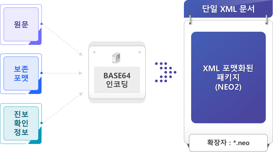 장기보존포맷 구조