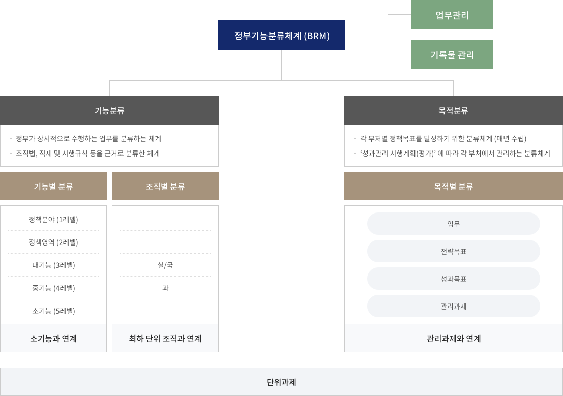 기능별분류(기능분류) : 기능연계시스템(정책분야, 정책영역, 대기능, 중기능, 소기능, 단위과제), 업무관리시스템(과제관리카드(약식)) / 조직별 분류(기능분류) : 기능연계시스템(부/처/청, 국/실, 과/팀, 단위과제) / 과제별분류(목적분류) : 기능연계시스템(비전, 정책목표, 이행과제, 관리과제 ↔ 과제관리카드(정식)), 업무관리시스템(과제관리카드(정식) ↔ 관리과제)