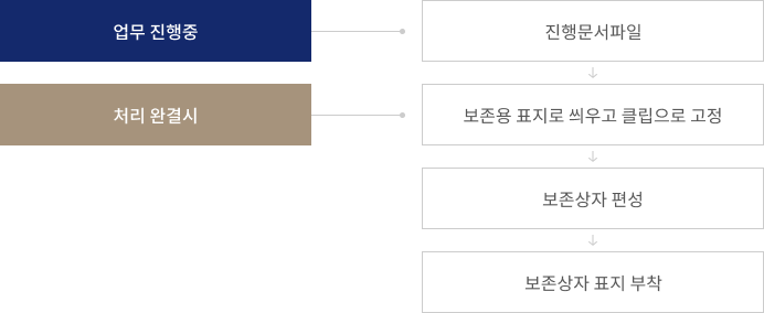 기록물 편철 정리의 순서 요약 : 1.진행문서파일(업무진행중) 2.보존용 표지로 씌우고 클립으로 고정(처리 완결시) 3.보존상자 편성 4.보존상자 표지 부착