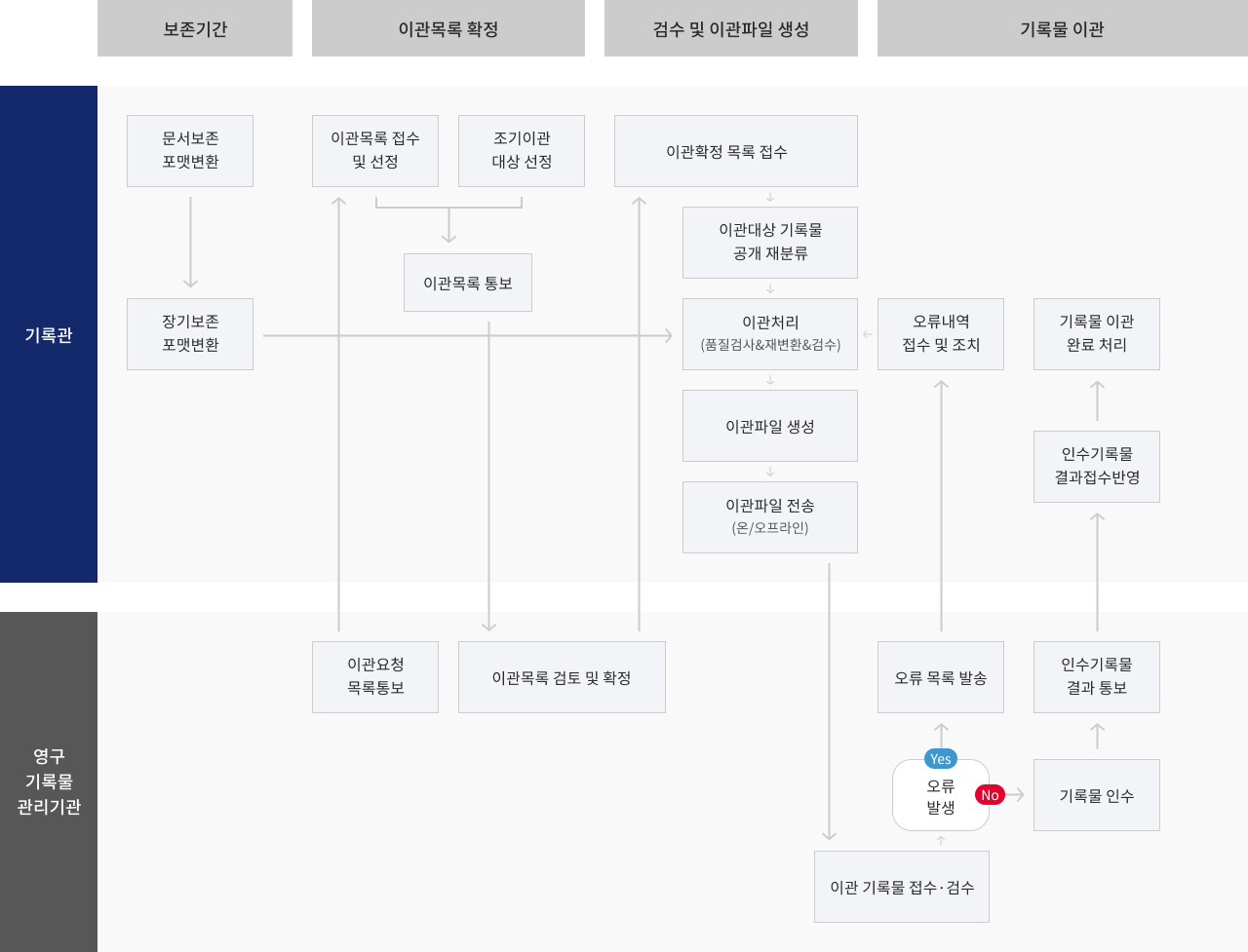 전자기록물 이관 업무 흐름도 - 자세한 내용은 텍스트 설명