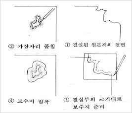 수작업 복원처리 과정 : 1.결실된 원본지의 뒷면 2. 결실부의 크기대로 보수지 준비 3. 가장자리 풀칠 4. 보수지 접착