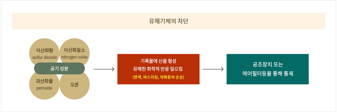 공기 중에는 기록물의 훼손을 가중시키는 이산화황(sulfur dioxide), 이산화질소(nitrogen oxide), 과산화물(peroxide),오존 등이 함유되어 있다. 이러한 기체들은 기록물에 산을 형성하고 유해한 화학적 반응을 일으켜 기록물에 변색, 바스라짐, 약화등의 손상을 유발한다. 이러한 유해기체들은 공조장치 또는 에어필터등을 통해 통제되어야 한다.