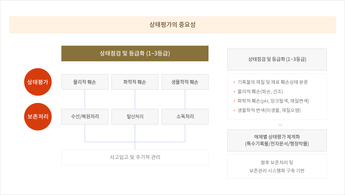 '보존처리 흐름도' 상태점검 및 등급화(1등급~3등급) : 상태평가(물리적 훼손) → 보존처리(수선/복원처리) → 서고입고 및 주기적 관리, 상태평가(화학적 훼손) → 보존처리(달산처리)
										→ 서고입고 및 주기적 관리, 상태평가(생물학적 훼손) → 보존처리(소득처리) → 서고입고 및 주기적 관리,상태점검 및 등급화(1등급~3등급) :(기록물의 재질 및 재료 훼손상태 분류,물리적
										훼손(파손, 건조),화학적 훼손(pH, 잉크탈색, 재질변색),생물학적 변색(미생물, 재질오염)) → 매체별 상태평가 체계화(특수기록물/전자문서/행정박물) : 향후 보존처리 및 보존관리 시스템화 구축
										기반