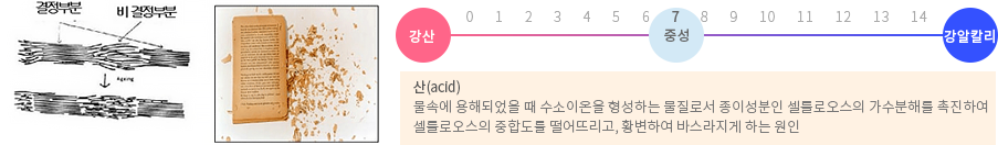 산(acid)이 종이에 미치는 영향력에 대한 이미지