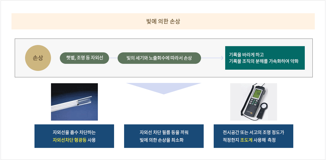 기록물이 햇볕, 조명등에 노출되면 자외선에 의해 손상된다. 빛에 의한 손상은 빛의 세기와 노출회수에 따라서 손상되고, 누적되어 기록을 바라게 하고, 기록물 직의 분해를 가속화하여 약화시킨다. 보통의 형광등은 매우 높은 자외선을 방출하므로 조명에 의한 손상을 최소화하기 위해서는 자외선을 흡수 차단하는 자외선차단 형광등 또는 자외선 차단 필름 등을 끼워 빛에 의한 손상을 최소화 해야 한다. 전시공간 또는 서고의 조명 정도가 적정한지 측정하기 위해서는 조도계를 사용하여 측정한다.