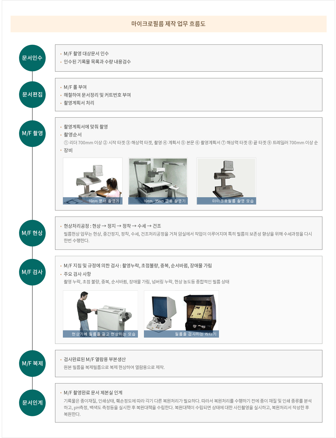 마이크로필름 제작 업무 흐름도: 문서인수(M/F 촬영 대상문서 인수,인수된 기록물 목록과 수량 내용검수) → 문서편집(롤 선정 및 번호 부여-촬영대상문서를 일반 문서와 도면 문서로 나누어 촬영
								형태를 결정하고 문서의 분량을 고려하여 전산관리 시스템에 입력한다. 편집자는 문서를 해철하고 수선 및 넘버링으로 커트번호를 부여하며 촬영계획서를 처리한다) → M/F 촬영(촬영자는 촬영계획서 순서에
								의해 촬영에 임한다.촬영순서는 리더 700mm 이상, 시작 타겟, 해상력 타겟, 촬영계획서, 본문, 촬영계획서, 해상력 타겟, 끝 타겟, 트레일러 700mm 이상 순으로 촬영한다.장비는 16mm
								촬영기와 16mm, 35mm 겸용 촬영기가 있다.) → M/F 현상(필름현상 업무는 현상, 중간정지, 정착, 수세, 건조처리공정을 거쳐 암실에서 작업이 이루어지며 특히 필름의 보존성 향상을 위해
								수세과정을 다시 한번 수행한다.) → M/F 검사(M/F 지침 및 규정에 의한 검사(촬영누락, 초점불량, 중복, 순서바뀜, 장애물 가림)) → M/F 복제(원본 필름을 복제필름으로 복제 현상하여
								열람용으로 제작) → 문서인계(기록물은 종이재질, 인쇄상태, 훼손정도에 따라 각기 다른 복원처리가 필요하다. 따라서 복원처리를 수행하기 전에 종이 재질 및 인쇄 종류를 분석하고, pH측정, 백색도
								측정등을 실시한 후 복원대책을 수립한다. 복원대책이 수립되면 상태에 대한 사진촬영을 실시하고, 복원처리서 작성한 후 복원한다.)