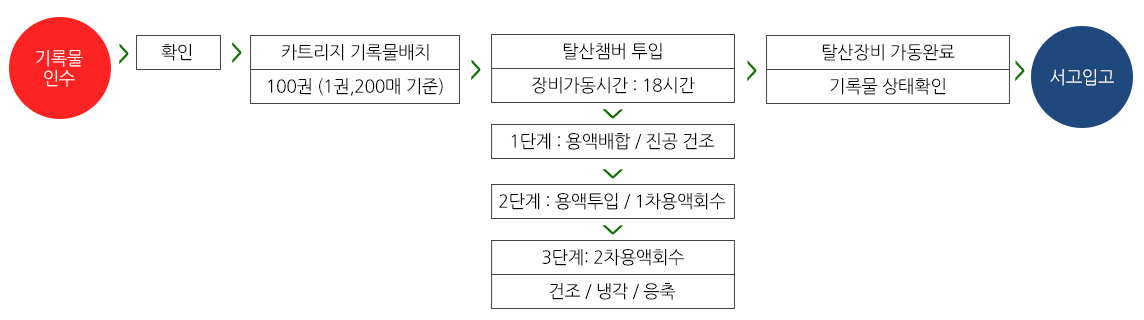 탈산처리공정 : 공정과정. 기록인수 → 확인 → 카트리지장착(약200권) → 탈산처리(약품침지:40분,약품회수:10분) → 탈산처리완료 기록물(훼손유무점검, 종이표면의 잔류 약품 제거) → 서고입고 / 탈산과정.탈산처리(약품침지:40분,약품회수:10분) → 건조/냉각/응축(진공펌프/열교환기 가동:8시간) → 용매회수 → 양품공급탱크 → 탈산처리(약품침지:40분,약품회수:10분)