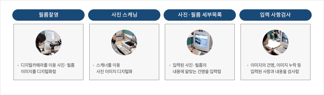 필름찰영(디지털카메라를 이용 사진 · 필름 이미지를 디지털화함),사진 스캐닝(스캐너를 이용 사진 이미지 디지털화),사진 · 필름 세부목록(입력된 사진 · 필름의 내용에 알맞는 건명을
								입력함),입력 사항검사(이미지의 건명, 이미지 누락 등 입력된 사항과 내용을 검사함)