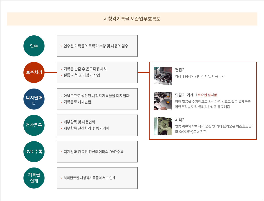 시청각기록물 보유 장비 : 인수(인수된 기록물의 목록과 수량 및 내용의 검수) → 보존처리(기록물 반출 후 온도적응 처리, 필름 세척 및 되감기 작업 : 편집기 - 영상과 음성의 상태검사 및 내용파악, 되감기 기계(1회/2년 실시함) - 영화 필름을 주기적으로 되감아 작업으로 필름 유제층과 막면유착방지 및 물리적탄성을 유지해줌, 세척기 - 필름 막면의 유해화학 물질 및 기타 오염물을 이소프로필알콜(99.5%)로 세척함) →
								디지털화(아날로그로 생산된 시청각기록물을 디지털화, 기록물로 매체변환) → 전산등록(세부항목 및 내용입력, 세부항목 전산처리 후 평가의뢰) → DVD수록(디지털화 완료된 전산데이터의 DVD수록) → 기록물 인계(처리완료된 시청각기록물의 서고 인계)