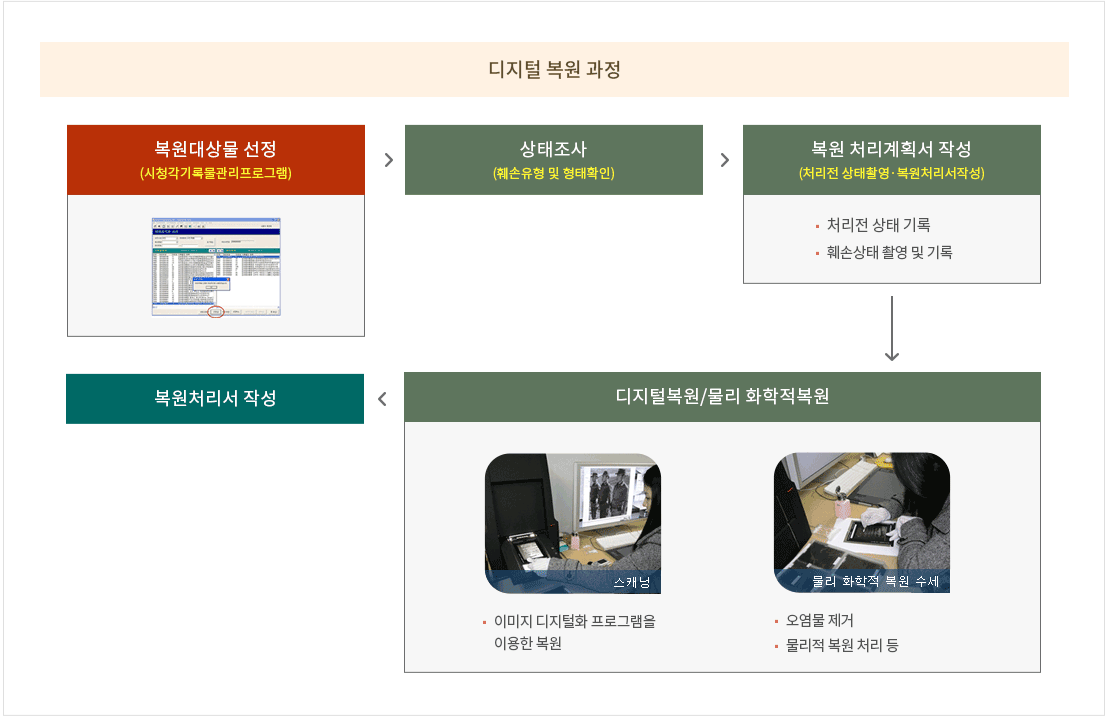 디지털 복원의 과정 : 복원대상물 선정 → 상태조사(훼손유형 및 형태확인) → 복원 처리계획서 작성(처리전 상태촬영·복원처리서작성:처리전 상태 기록, 훼손상태 촬영 및 기록) → 디지털복원/물리 화학적복원(스캐닝:이미지 디지털화 프로그램을이용한 복원, 물리 화학적 복원 수세 : 오염물 제거,물리적 복원 처리 등) → 복원처리서 작성