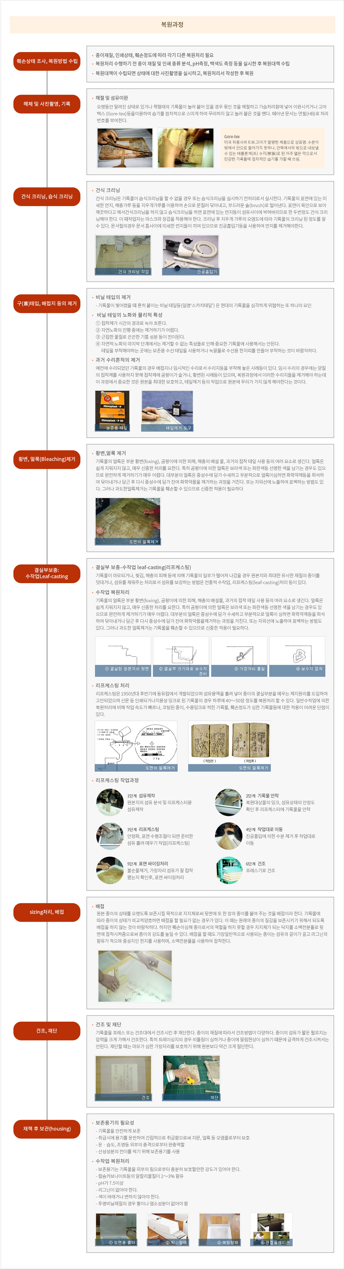 복원과정 : 훼손상태 조사, 복원방법 수립 → 해체 및 사진촬영, 기록 → 건식 크리닝, 습식 크리닝 → 구(舊)테입, 배접지 등의 제거 → 황변, 얼룩(Bleaching)제거 → 결실부보충:수작업Leaf-casting  → sizing처리, 배접 → 건조, 재단 → 재책 후 보관(housing)